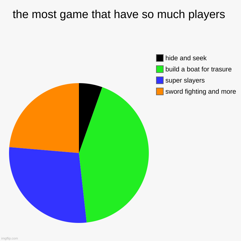 the most game that have so much players | sword fighting and more, super slayers, build a boat for trasure, hide and seek | image tagged in charts,pie charts | made w/ Imgflip chart maker