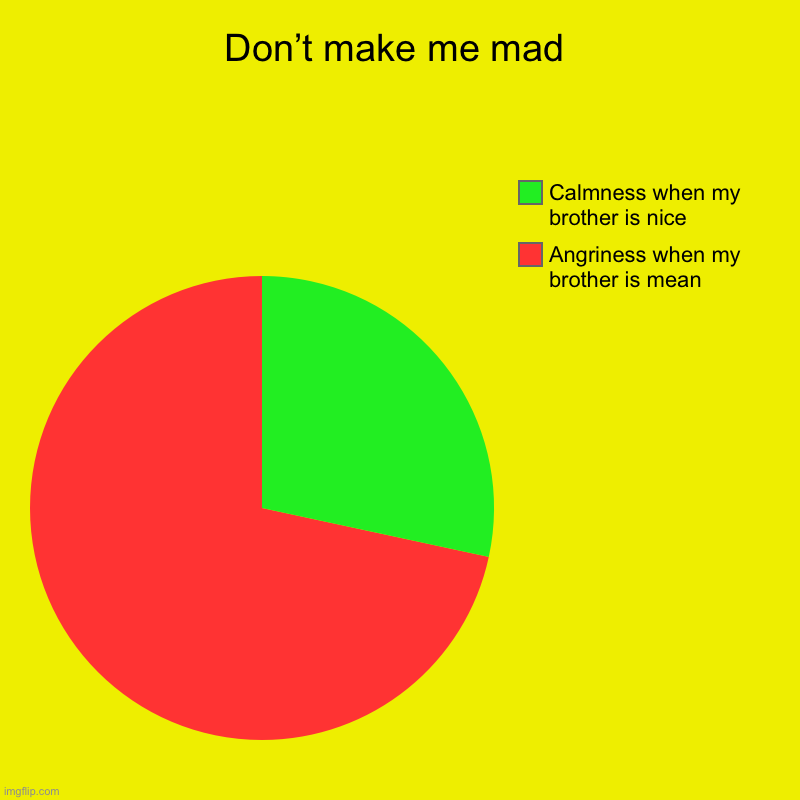 Don’t make me mad | Don’t make me mad | Angriness when my brother is mean, Calmness when my brother is nice | image tagged in charts,pie charts | made w/ Imgflip chart maker