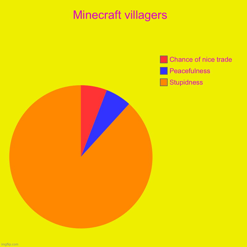 Minecraft villagers | Minecraft villagers  | Stupidness , Peacefulness , Chance of nice trade | image tagged in charts,pie charts | made w/ Imgflip chart maker