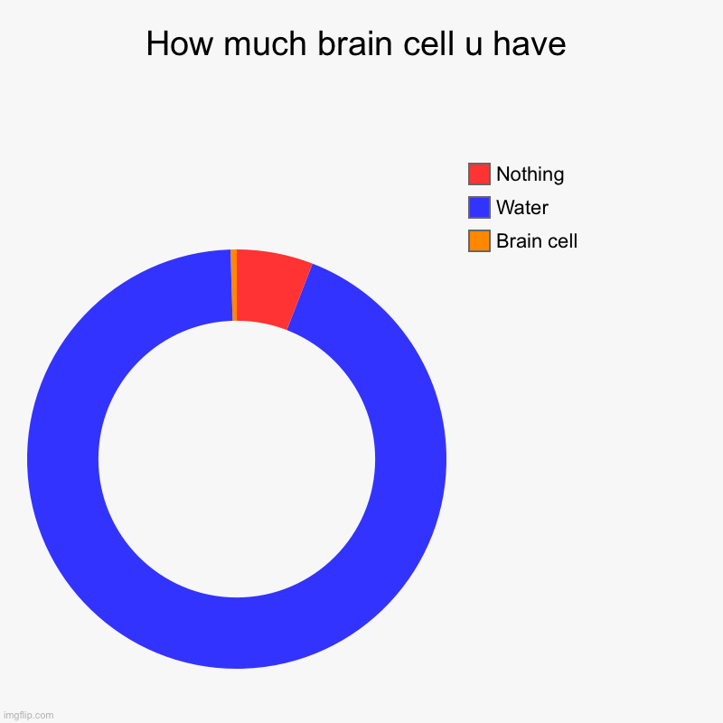 How much brain cell u have | Brain cell, Water, Nothing | image tagged in charts,donut charts | made w/ Imgflip chart maker
