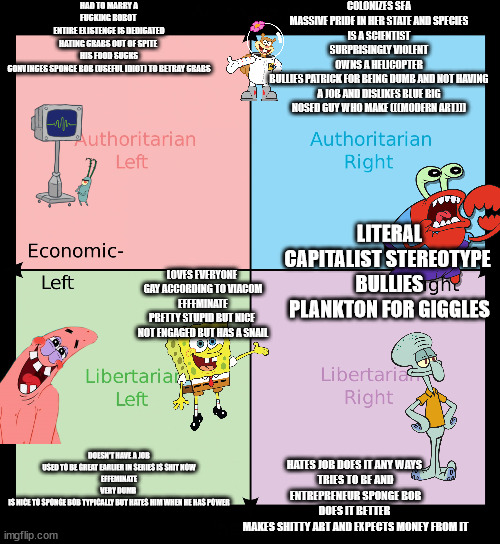 Political compass | HAD TO MARRY A FUCKING ROBOT 
ENTIRE EXISTENCE IS DEDICATED HATING CRABS OUT OF SPITE 
HIS FOOD SUCKS
CONVINCES SPONGE BOB (USEFUL IDIOT) TO BETRAY CRABS; COLONIZES SEA
MASSIVE PRIDE IN HER STATE AND SPECIES
IS A SCIENTIST SURPRISINGLY VIOLENT
OWNS A HELICOPTER
BULLIES PATRICK FOR BEING DUMB AND NOT HAVING A JOB AND DISLIKES BLUE BIG NOSED GUY WHO MAKE (((MODERN ART))); LITERAL CAPITALIST STEREOTYPE 
BULLIES PLANKTON FOR GIGGLES; LOVES EVERYONE 
GAY ACCORDING TO VIACOM
EFFEMINATE
PRETTY STUPID BUT NICE 
NOT ENGAGED BUT HAS A SNAIL; DOESN'T HAVE A JOB
USED TO BE GREAT EARLIER IN SERIES IS SHIT NOW
EFFEMINATE
VERY DUMB 
IS NICE TO SPONGE BOB TYPICALLY BUT HATES HIM WHEN HE HAS POWER; HATES JOB DOES IT ANY WAYS 
TRIES TO BE AND ENTREPRENEUR SPONGE BOB DOES IT BETTER 
MAKES SHITTY ART AND EXPECTS MONEY FROM IT | image tagged in political compass | made w/ Imgflip meme maker