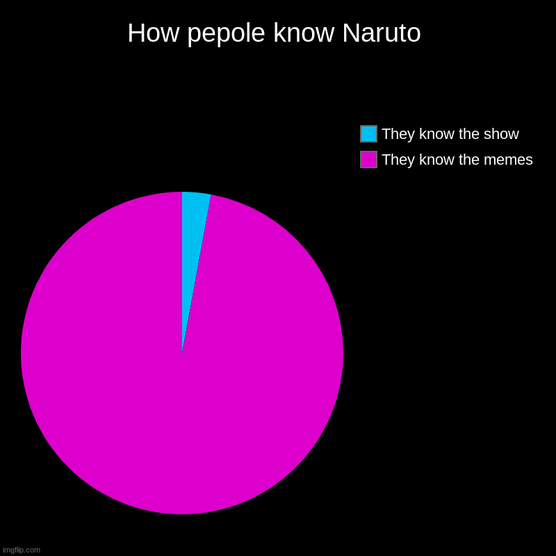 How pepole know Naruto | They know the memes, They know the show | image tagged in charts,pie charts | made w/ Imgflip chart maker