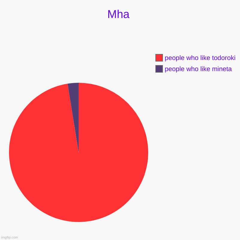 Mha | people who like mineta , people who like todoroki | image tagged in charts,pie charts | made w/ Imgflip chart maker