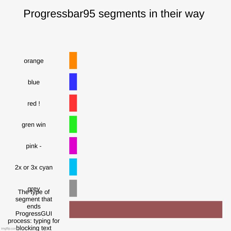 progressbar95 | Progressbar95 segments in their way | orange, blue, red !, gren win, pink -, 2x or 3x cyan, grey, The type of segment that ends ProgressGUI  | image tagged in charts,bar charts | made w/ Imgflip chart maker