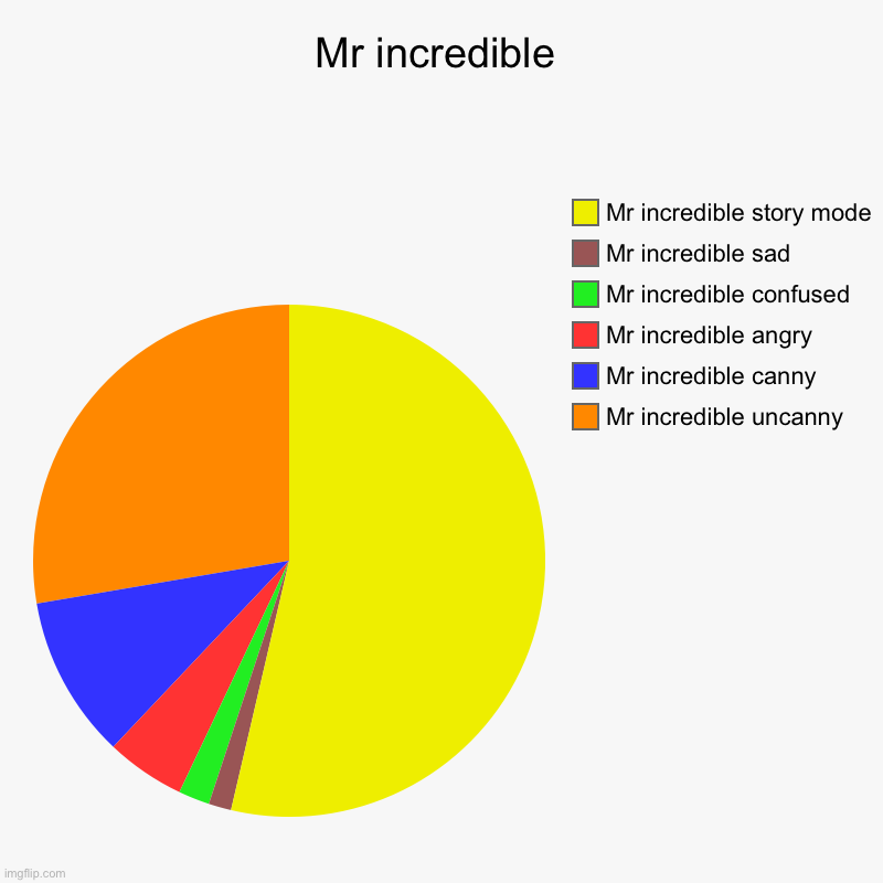 Mr incredible | Mr incredible | Mr incredible uncanny, Mr incredible canny, Mr incredible angry, Mr incredible confused, Mr incredible sad, Mr incredible st | image tagged in charts,pie charts | made w/ Imgflip chart maker