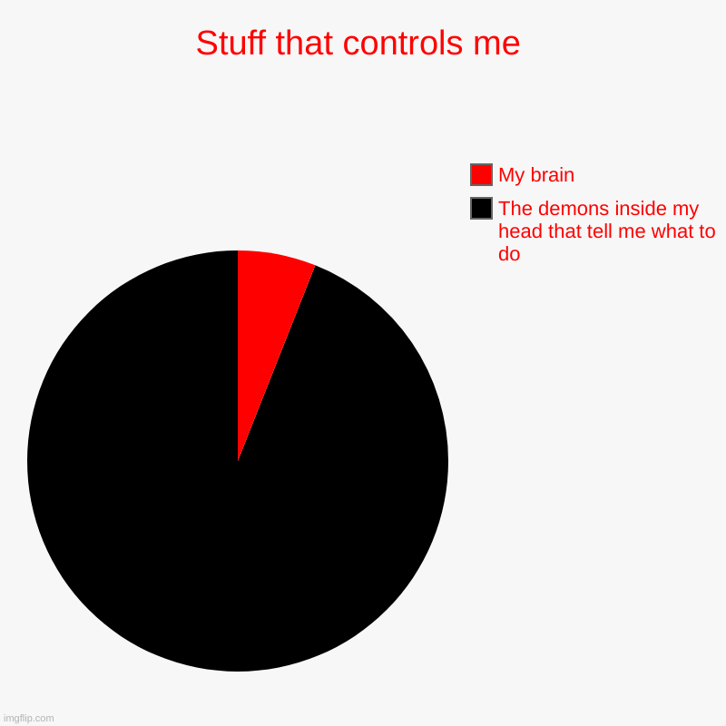 Stuff that controls me | The demons inside my head that tell me what to do, My brain | image tagged in charts,pie charts | made w/ Imgflip chart maker