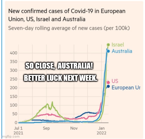 AUSTRALIA VS ISRAEL IN CLOSE RACE | SO CLOSE,  AUSTRALIA! BETTER LUCK NEXT WEEK. | image tagged in australia shooting for 1,australia,israel,covid-19,coronavirus,statistics | made w/ Imgflip meme maker