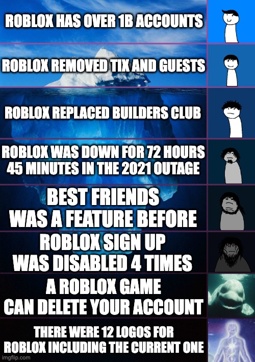 iceberg levels tiers | ROBLOX HAS OVER 1B ACCOUNTS; ROBLOX REMOVED TIX AND GUESTS; ROBLOX REPLACED BUILDERS CLUB; ROBLOX WAS DOWN FOR 72 HOURS 45 MINUTES IN THE 2021 OUTAGE; BEST FRIENDS WAS A FEATURE BEFORE; ROBLOX SIGN UP WAS DISABLED 4 TIMES; A ROBLOX GAME CAN DELETE YOUR ACCOUNT; THERE WERE 12 LOGOS FOR ROBLOX INCLUDING THE CURRENT ONE | image tagged in iceberg levels tiers | made w/ Imgflip meme maker