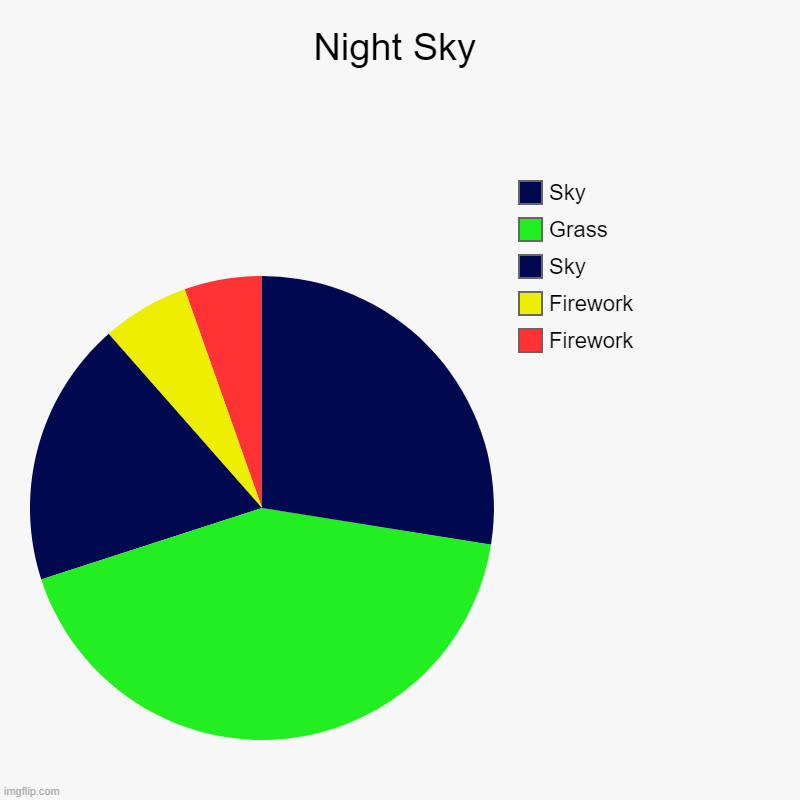 Fireworks | Night Sky | Firework, Firework, Sky, Grass, Sky | image tagged in charts,pie charts | made w/ Imgflip chart maker
