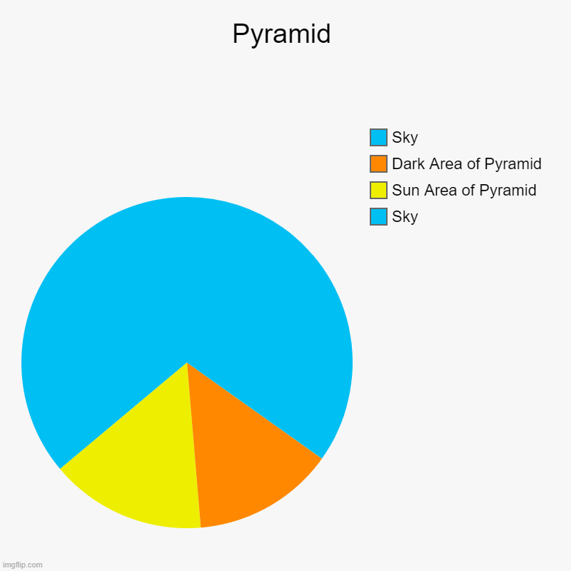 Pyramid, Inspired by Someone | Pyramid | Sky, Sun Area of Pyramid, Dark Area of Pyramid, Sky | image tagged in charts,pie charts | made w/ Imgflip chart maker