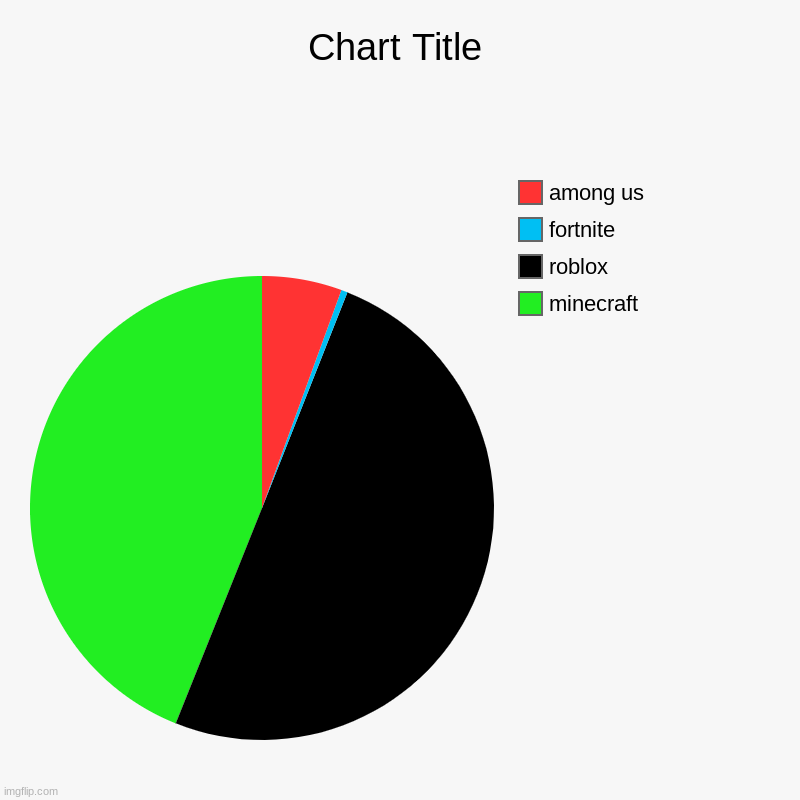 GAMING | minecraft, roblox, fortnite, among us | image tagged in charts,pie charts | made w/ Imgflip chart maker