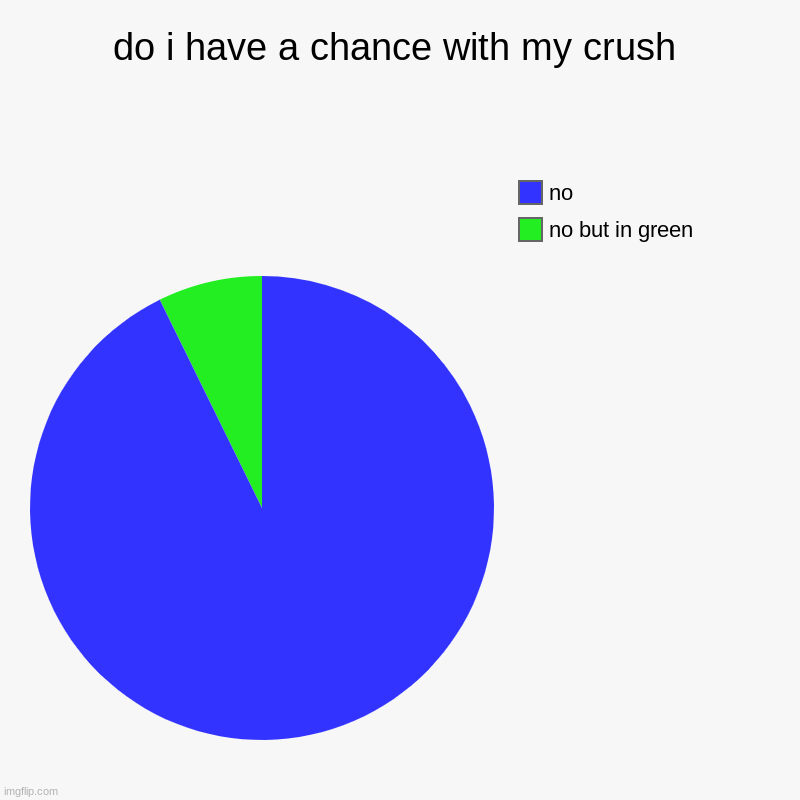 do i have a chance with my crush | no but in green, no | image tagged in charts,pie charts | made w/ Imgflip chart maker