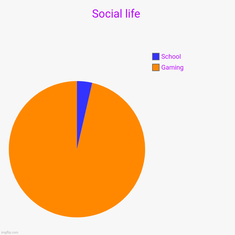 Social life | Social life | Gaming , School | image tagged in charts,pie charts | made w/ Imgflip chart maker