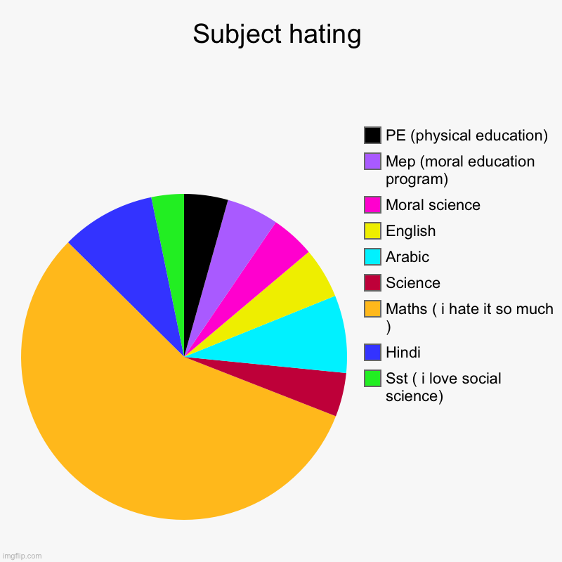 I hate maths alot :’ | Subject hating | Sst ( i love social science), Hindi, Maths ( i hate it so much ), Science, Arabic, English, Moral science, Mep (moral educa | image tagged in charts,pie charts | made w/ Imgflip chart maker