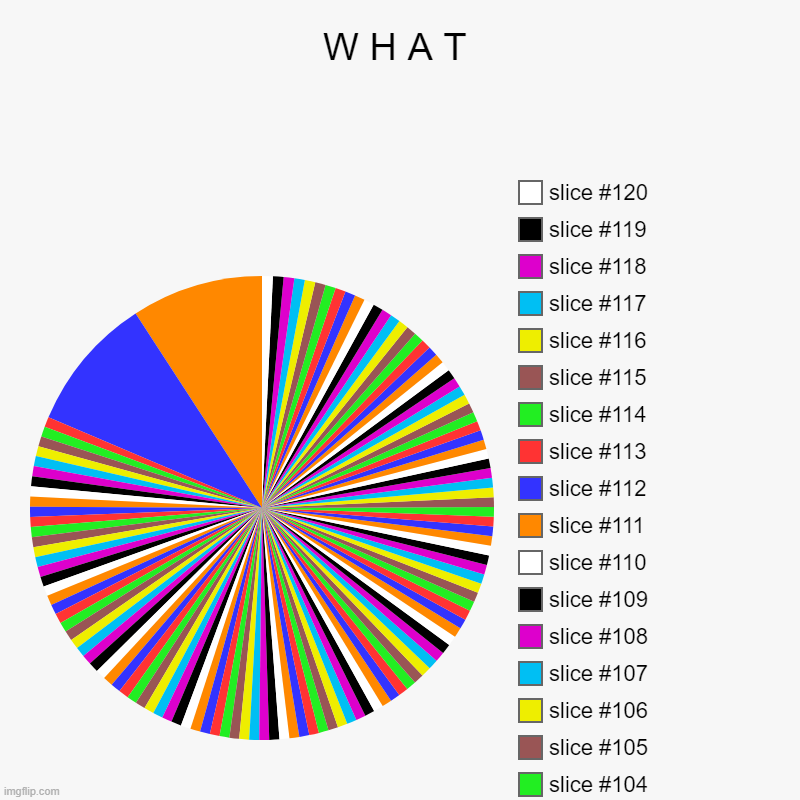 W H A T | | image tagged in charts,pie charts | made w/ Imgflip chart maker