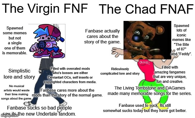 The Virgin Friday Night Funkin vs The Chad Five Nights at Freddy's | The Virgin FNF; The Chad FNAF; Spawned lots of iconic memes like "The Bite of 87" and "Feddy". Spawned some memes but not a single one of them is memorable. Fanbase actually cares about the story of the game. Ridiculously complicated lore and story; Filled with overrated mods who's bosses are either Deviantart OCs, self inserts or copyrighted characters from media. Filled with amazing fangames that are very unique, fun and creative. Simplistic lore and story; No musical artists would waste their time making songs about the game. The Living Tombstone and DAGames made many memorable songs for the series. Fanbase cares more about the mods than the story of the normal game. Fanbase used to suck. Its still somewhat sucks today but they have got better. Fanbase sucks so bad people say its the new Undertale fandom. | image tagged in virgin vs chad,funny memes,gaming,fnaf,fnf | made w/ Imgflip meme maker