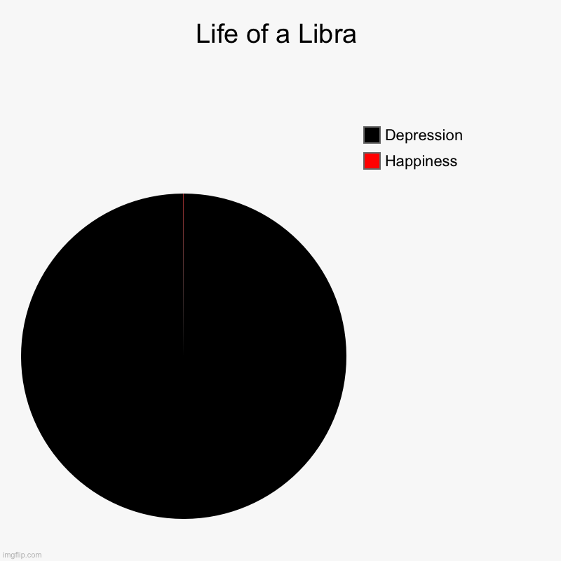 Life of a Libra | Happiness , Depression | image tagged in charts,pie charts | made w/ Imgflip chart maker