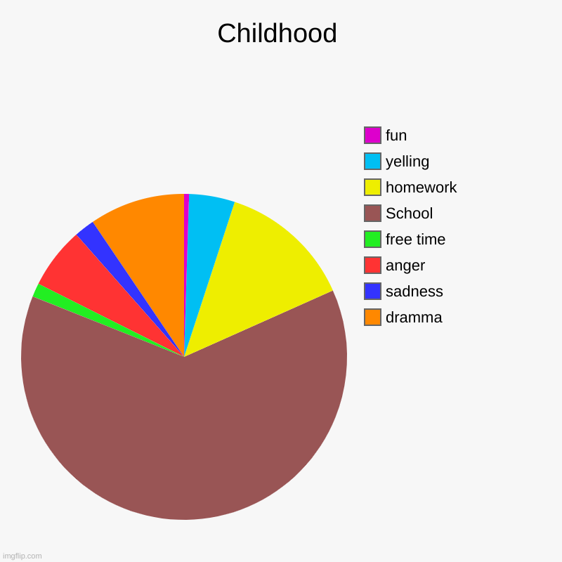 Childhood | dramma, sadness, anger, free time, School, homework, yelling, fun | image tagged in charts,pie charts | made w/ Imgflip chart maker