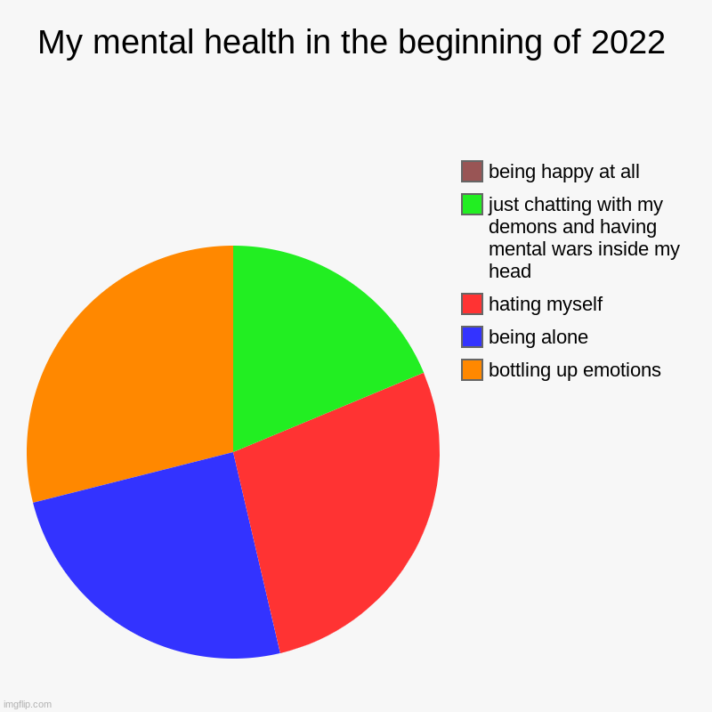 Wheres the brown? Exactly | My mental health in the beginning of 2022 | bottling up emotions, being alone, hating myself, just chatting with my demons and having mental | image tagged in charts,pie charts,depression sadness hurt pain anxiety,real life,school | made w/ Imgflip chart maker