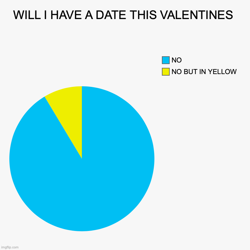 This is my life ? | WILL I HAVE A DATE THIS VALENTINES | NO BUT IN YELLOW, NO | image tagged in charts,pie charts | made w/ Imgflip chart maker
