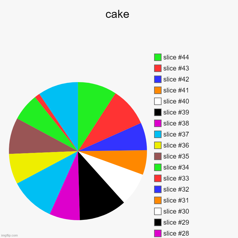 cake | | image tagged in charts,pie charts | made w/ Imgflip chart maker