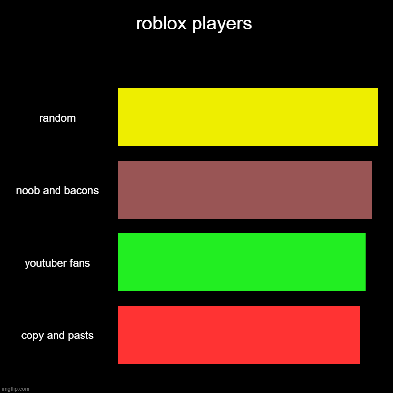 roblox players | random, noob and bacons, youtuber fans, copy and pasts | image tagged in charts,bar charts | made w/ Imgflip chart maker