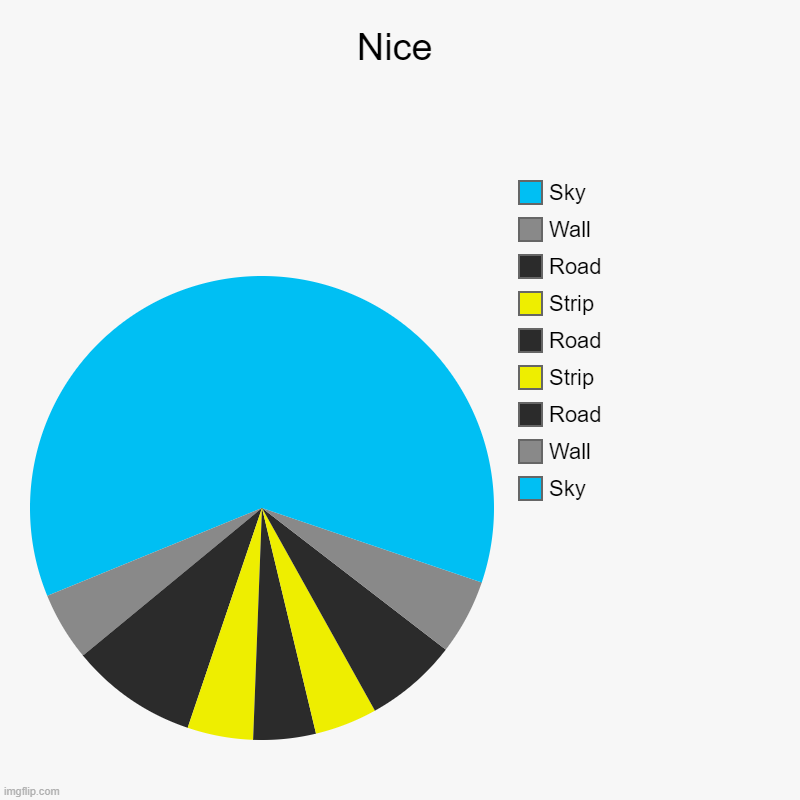 Road | Nice | Sky, Wall, Road, Strip, Road, Strip, Road, Wall, Sky | image tagged in charts,pie charts | made w/ Imgflip chart maker