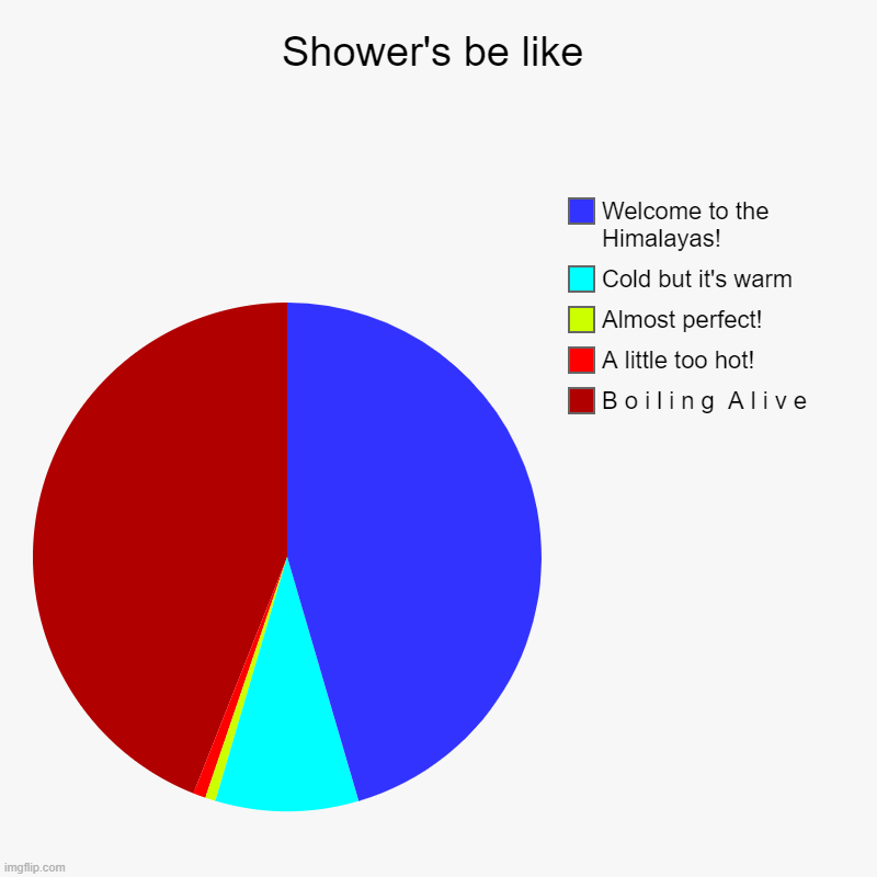 showers are too sensitive: a pie chart | Shower's be like | B o i l i n g  A l i v e , A little too hot!, Almost perfect!, Cold but it's warm, Welcome to the Himalayas! | image tagged in charts,pie charts | made w/ Imgflip chart maker