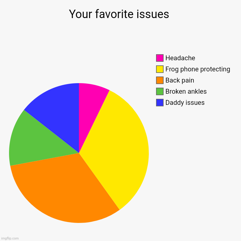 Issues aaaaa | Your favorite issues | Daddy issues, Broken ankles, Back pain, Frog phone protecting, Headache | image tagged in charts,pie charts | made w/ Imgflip chart maker