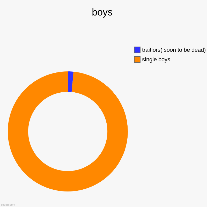boys | single boys, traitiors( soon to be dead) | image tagged in charts,donut charts | made w/ Imgflip chart maker