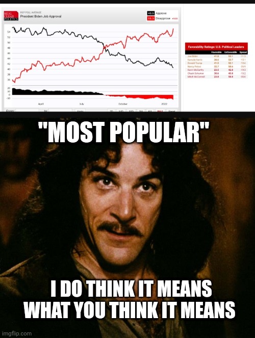"MOST POPULAR"; I DO THINK IT MEANS WHAT YOU THINK IT MEANS | image tagged in i do not think that word mean what you think it means | made w/ Imgflip meme maker