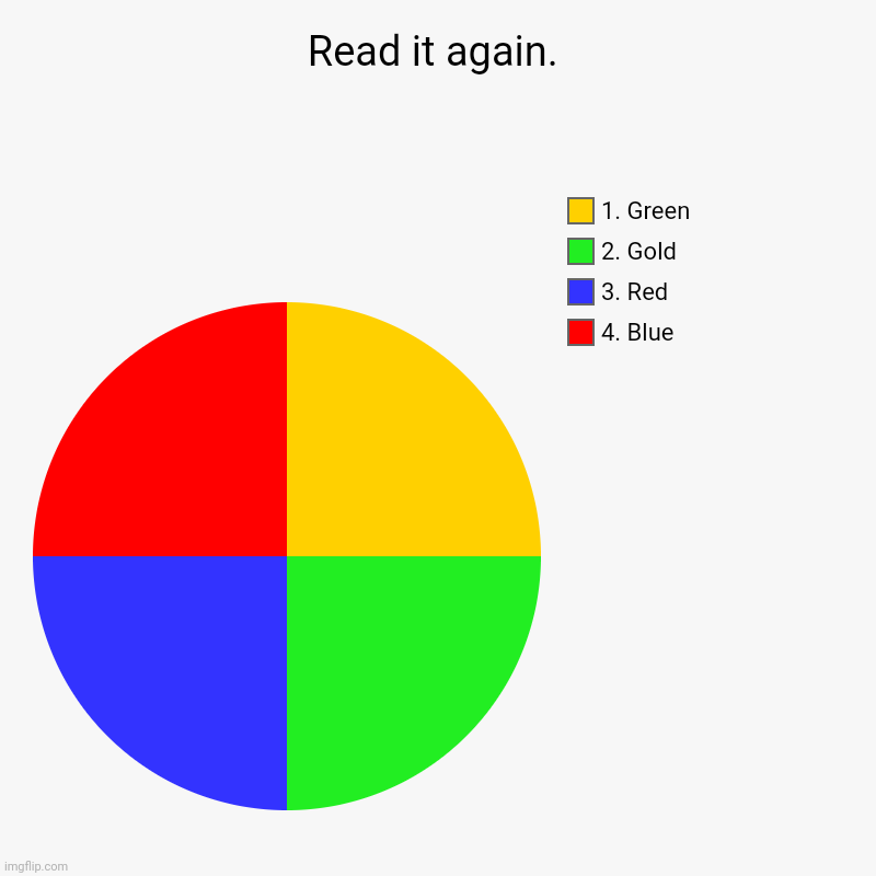 Did you fall for it? | Read it again. | 4. Blue, 3. Red, 2. Gold, 1. Green | image tagged in charts,pie charts | made w/ Imgflip chart maker