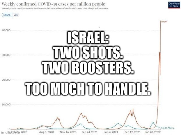 ISRAEL PULLS INTO THE LEAD | ISRAEL:
TWO SHOTS.
TWO BOOSTERS. TOO MUCH TO HANDLE. | image tagged in israel w/ insurmountable lead,leader,covid-19,covid vaccine,coronavirus,statistics | made w/ Imgflip meme maker