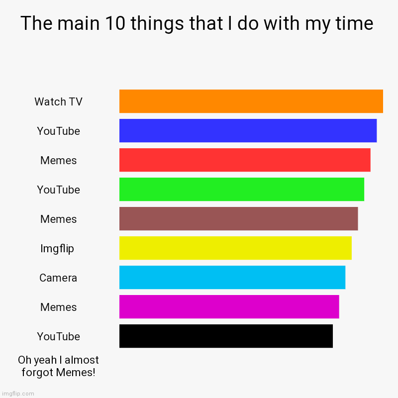What I do with my time | The main 10 things that I do with my time | Watch TV, YouTube, Memes, YouTube, Memes, Imgflip , Camera, Memes, YouTube, Oh yeah I almost for | image tagged in charts,bar charts | made w/ Imgflip chart maker