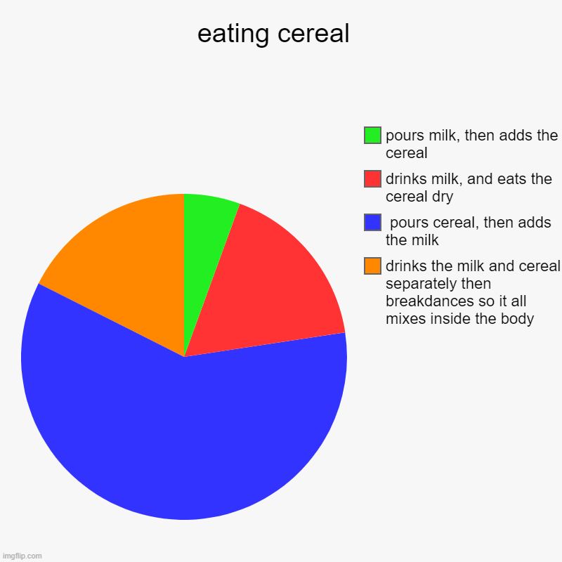 everyones different lol | eating cereal  | drinks the milk and cereal separately then breakdances so it all mixes inside the body,  pours cereal, then adds the milk,  | image tagged in charts,pie charts | made w/ Imgflip chart maker