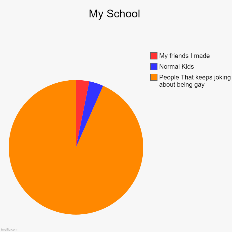 its wierd... | My School | People That keeps joking about being gay, Normal Kids, My friends I made | image tagged in charts,pie charts | made w/ Imgflip chart maker