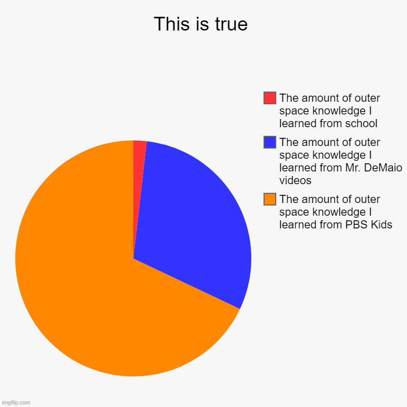 This is really true for me | This is true | The amount of outer space knowledge I learned from PBS Kids, The amount of outer space knowledge I learned from Mr. DeMaio vi | image tagged in charts,pie charts,school,pbs kids,outer space,oh wow are you actually reading these tags | made w/ Imgflip chart maker
