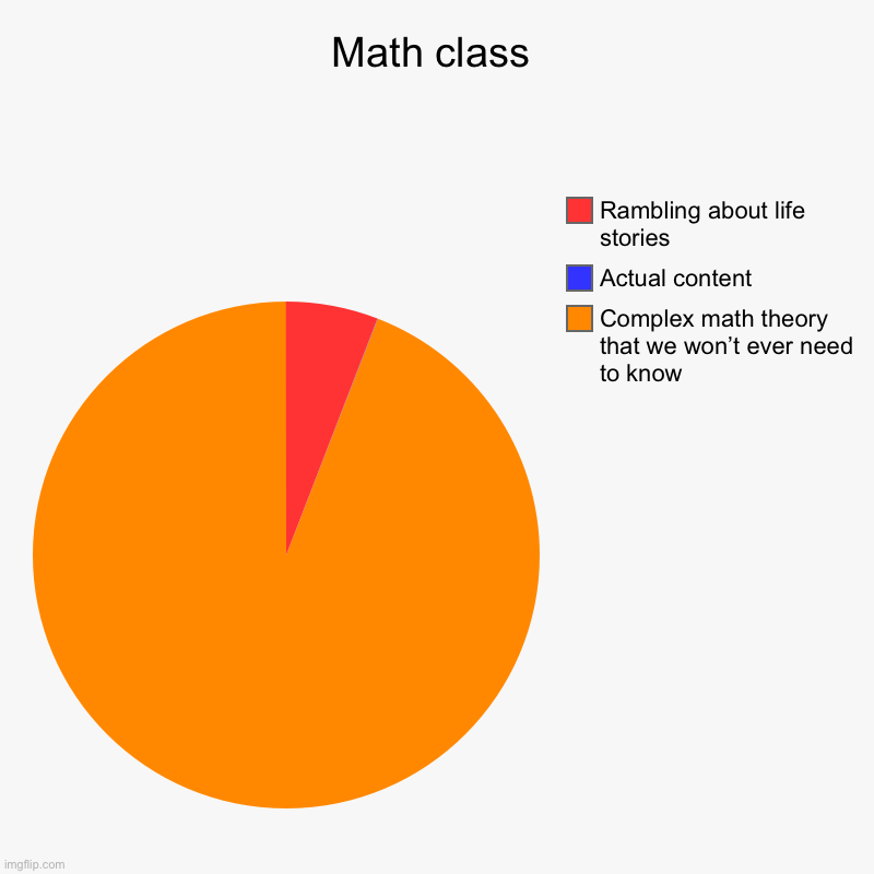 Math class | Complex math theory that we won’t ever need to know, Actual content, Rambling about life stories | image tagged in charts,pie charts,relatable,oh wow are you actually reading these tags | made w/ Imgflip chart maker