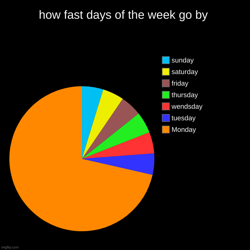 Days of week | how fast days of the week go by | Monday, tuesday, wendsday, thursday, friday, saturday, sunday | image tagged in charts,pie charts | made w/ Imgflip chart maker