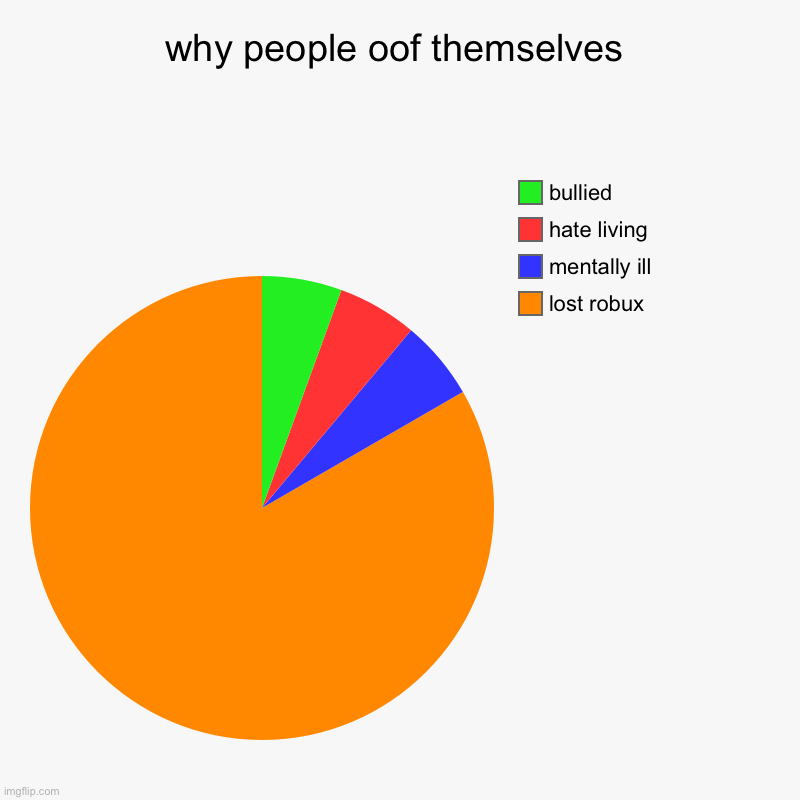 suicide | why people oof themselves | lost robux, mentally ill, hate living, bullied | image tagged in charts,pie charts,suicide | made w/ Imgflip chart maker