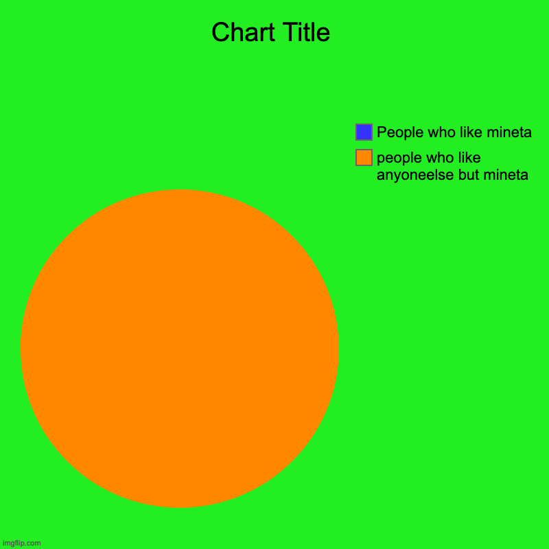 people who like anyoneelse but mineta, People who like mineta | image tagged in charts,pie charts | made w/ Imgflip chart maker
