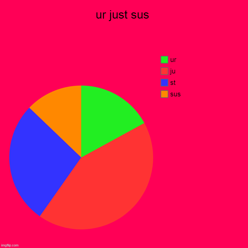 ur just sus | sus, st, ju, ur | image tagged in charts,pie charts | made w/ Imgflip chart maker