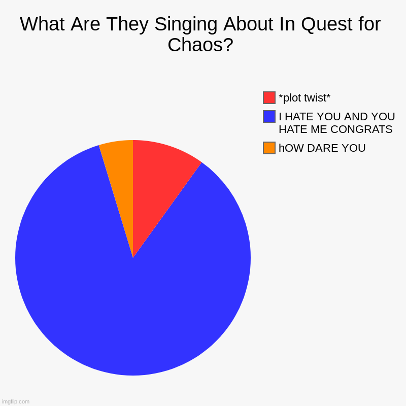 What Are They Singing About In Quest for Chaos? | hOW DARE YOU, I HATE YOU AND YOU HATE ME CONGRATS, *plot twist* | image tagged in charts,pie charts | made w/ Imgflip chart maker