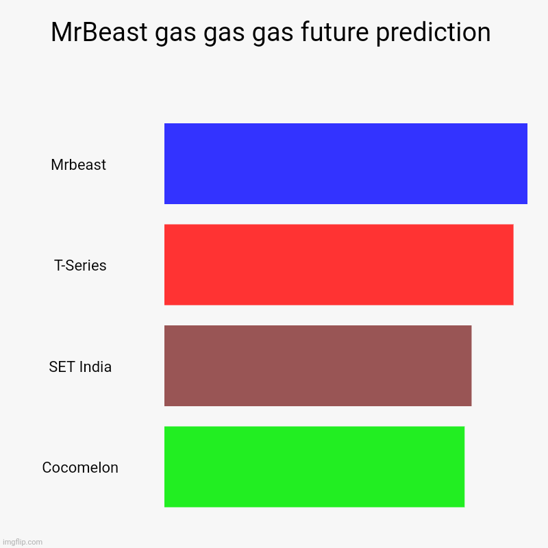 MrBeast future gas gas gas | MrBeast gas gas gas future prediction | Mrbeast , T-Series, SET India, Cocomelon | image tagged in charts,bar charts,pigoscar,gas gas gas | made w/ Imgflip chart maker