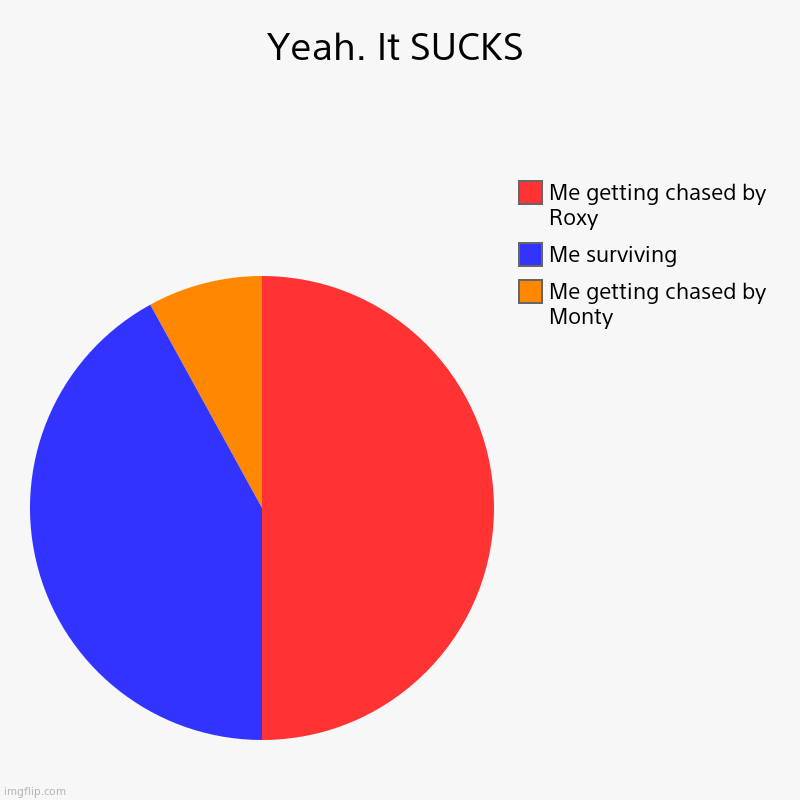 Yeah. It SUCKS. | Yeah. It SUCKS | Me getting chased by Monty, Me surviving, Me getting chased by Roxy | image tagged in charts,pie charts | made w/ Imgflip chart maker