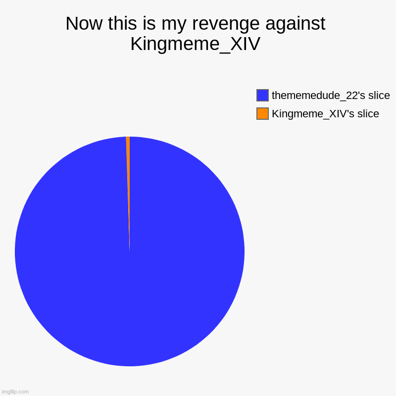 This is my revenge now | Now this is my revenge against Kingmeme_XIV | Kingmeme_XIV's slice, thememedude_22's slice | image tagged in charts,pie charts | made w/ Imgflip chart maker