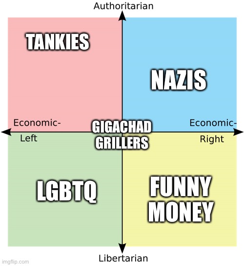 How r/pcm views each quadrant. | TANKIES; NAZIS; GIGACHAD GRILLERS; LGBTQ; FUNNY MONEY | image tagged in political compass | made w/ Imgflip meme maker