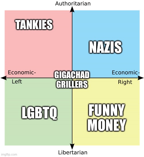 How r/pcm views each quadrant. - Imgflip