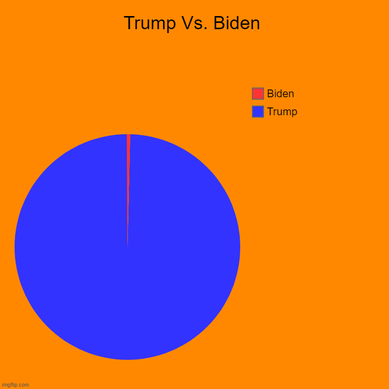 Trump Vs. Biden | Trump, Biden | image tagged in charts,pie charts | made w/ Imgflip chart maker