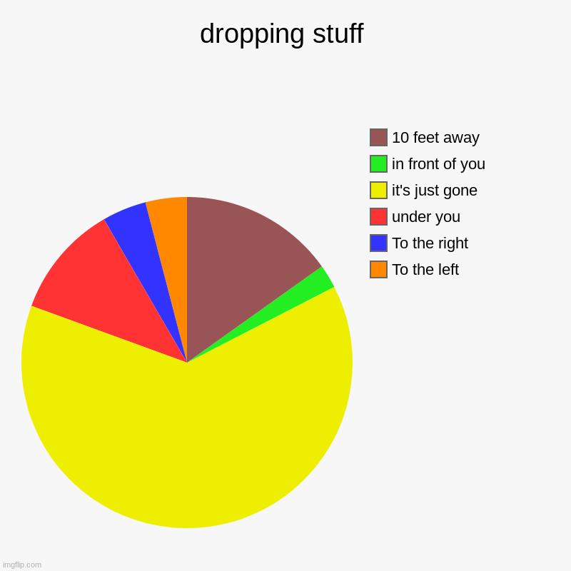 dropping stuff | To the left, To the right, under you , it's just gone, in front of you, 10 feet away | image tagged in charts,pie charts | made w/ Imgflip chart maker